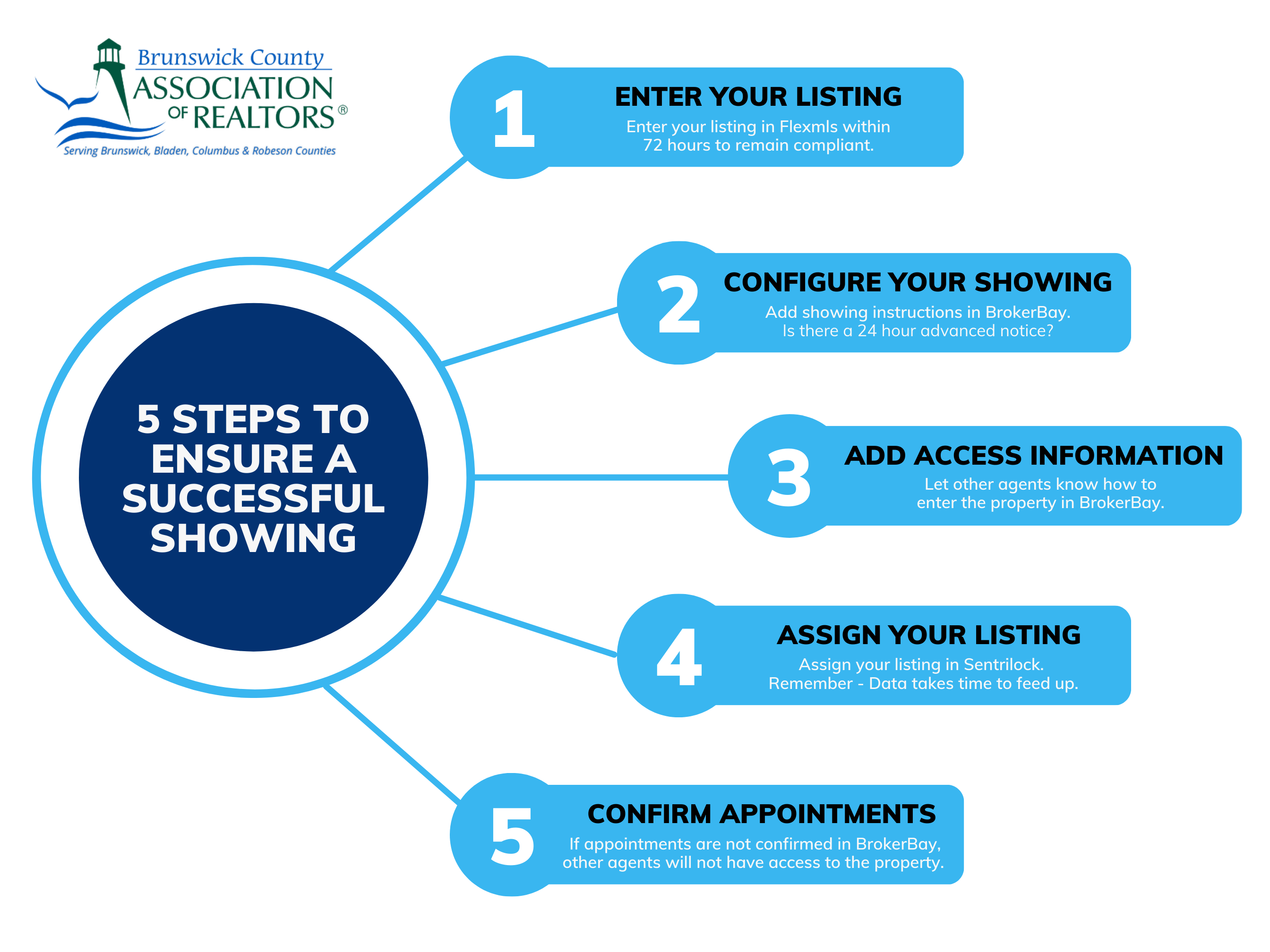 5 STEPS TO ENSURE SUCCESSFUL SHOWING (graphic) (2)